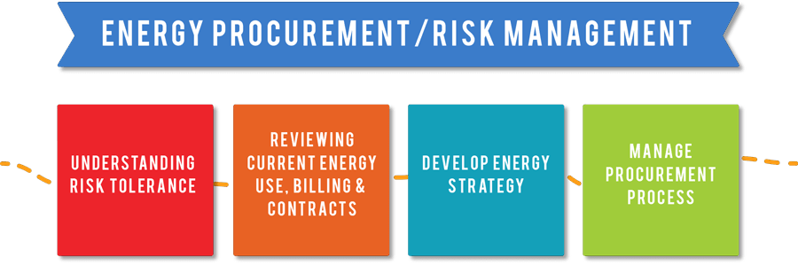 energy procurement